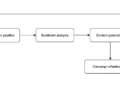 ML 16708 Image1 Toolz Guru Elevate marketing intelligence with Amazon Bedrock and LLMs for content creation, sentiment analysis, and campaign performance evaluation