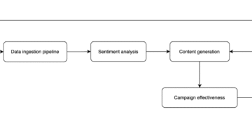 ML 16708 Image1 Toolz Guru Elevate marketing intelligence with Amazon Bedrock and LLMs for content creation, sentiment analysis, and campaign performance evaluation