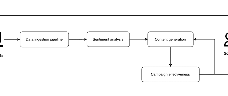 ML 16708 Image1 Toolz Guru Elevate marketing intelligence with Amazon Bedrock and LLMs for content creation, sentiment analysis, and campaign performance evaluation