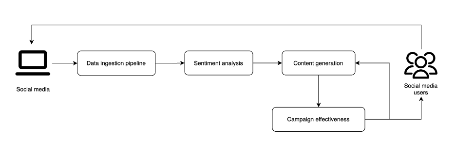 Elevate marketing intelligence with Amazon Bedrock and LLMs for content creation, sentiment analysis, and campaign performance evaluation Toolz Guru ML 16708 Image1 Toolz Guru Elevate marketing intelligence with Amazon Bedrock and LLMs for content creation, sentiment analysis, and campaign performance evaluation