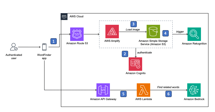ML 16892WordFinder app Architecture Toolz Guru WordFinder app: Harnessing generative AI on AWS for aphasia communication