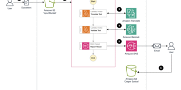 ML 17090 updated arch 856x630 Toolz Guru Automate document translation and standardization with Amazon Bedrock and Amazon Translate