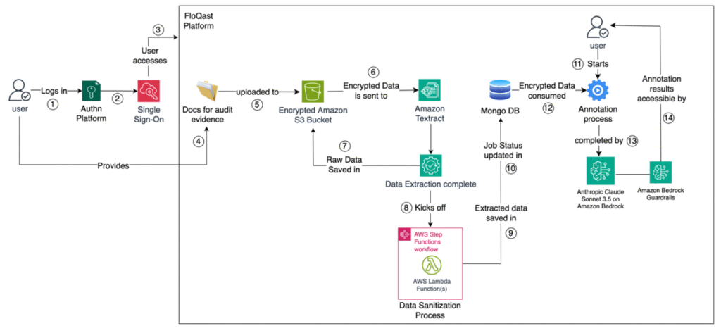 ML 17740 Image003 1260x582 Toolz Guru FloQast builds an AI-powered accounting transformation solution with Anthropic’s Claude 3 on Amazon Bedrock