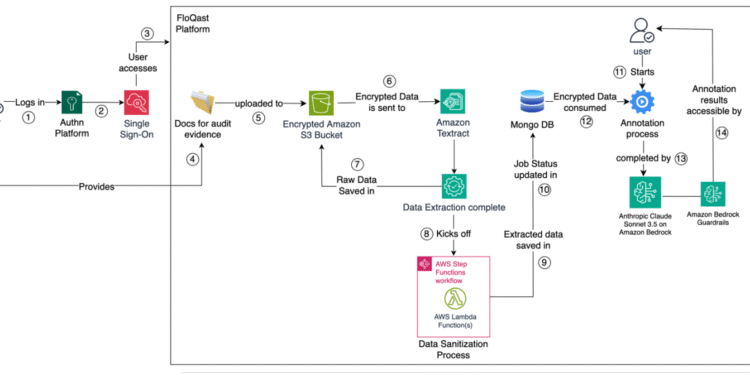 ML 17740 Image003 1260x582 Toolz Guru FloQast builds an AI-powered accounting transformation solution with Anthropic’s Claude 3 on Amazon Bedrock