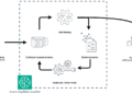 ML 18199 image002 workflow Toolz Guru InterVision accelerates AI development using AWS LLM League and Amazon SageMaker AI
