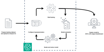 ML 18199 image002 workflow Toolz Guru InterVision accelerates AI development using AWS LLM League and Amazon SageMaker AI
