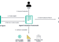 ML 18286 Eval Workflow Toolz Guru Evaluate Amazon Bedrock Agents with Ragas and LLM-as-a-judge