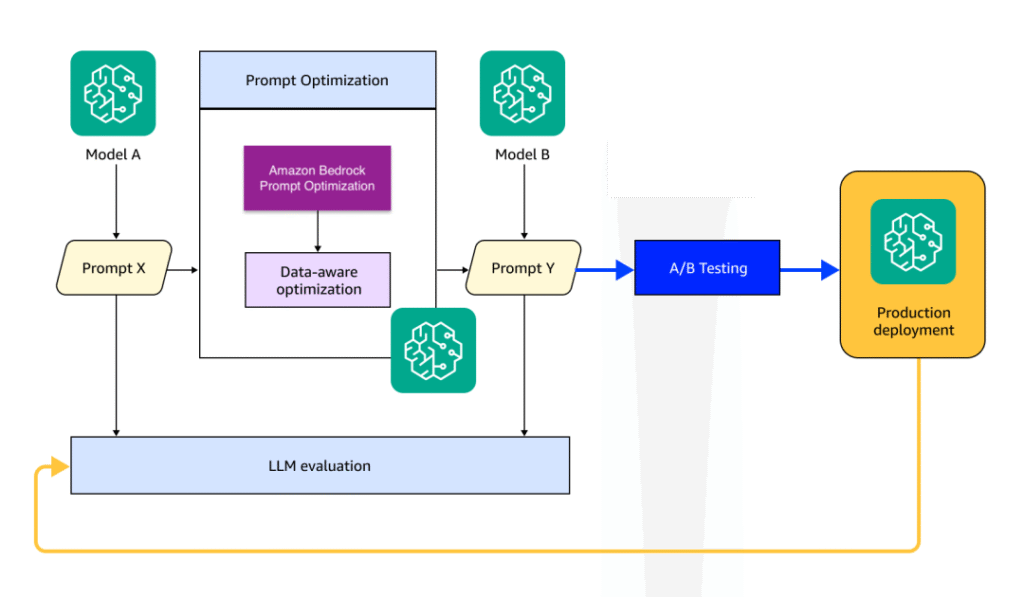 ML18320 figure 1B 1080x630 Toolz Guru Improve Amazon Nova migration performance with data-aware prompt optimization