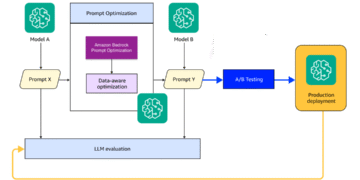 ML18320 figure 1B 1080x630 Toolz Guru Improve Amazon Nova migration performance with data-aware prompt optimization
