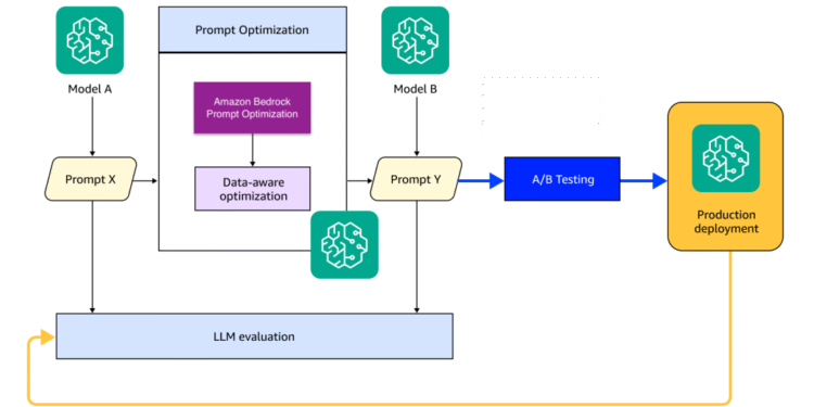 ML18320 figure 1B 1080x630 Toolz Guru Improve Amazon Nova migration performance with data-aware prompt optimization