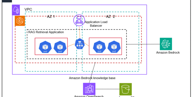 eksbedrock arch diagram1 Toolz Guru Build scalable containerized RAG based generative AI applications in AWS using Amazon EKS with Amazon Bedrock