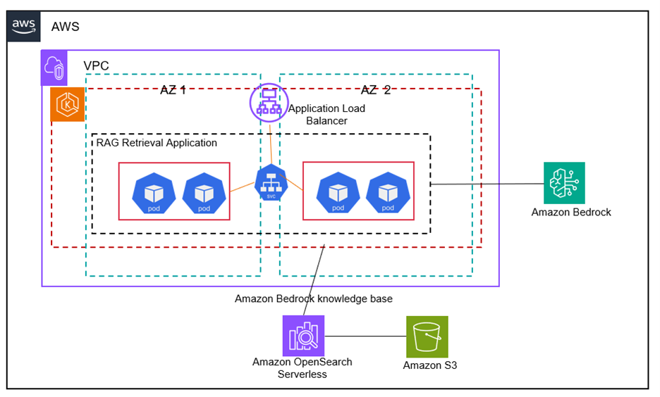 eksbedrock arch diagram1 Toolz Guru Build scalable containerized RAG based generative AI applications in AWS using Amazon EKS with Amazon Bedrock