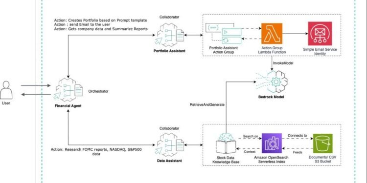 image001 1 1047x630 Toolz Guru Build a gen AI–powered financial assistant with Amazon Bedrock multi-agent collaboration