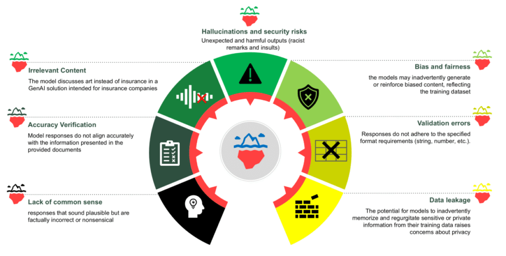 image001 3 1242x630 Toolz Guru Responsible AI in action: How Data Reply red teaming supports generative AI safety on AWS