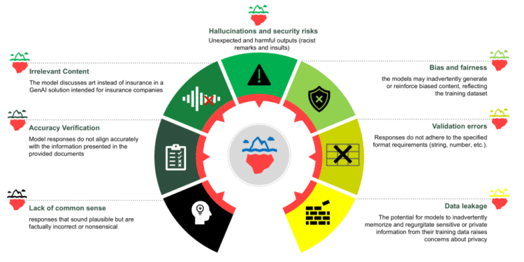 image001 3 1242x630 Toolz Guru Responsible AI in action: How Data Reply red teaming supports generative AI safety on AWS