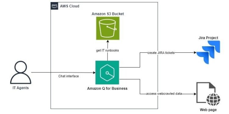 image001 3 Toolz Guru Build an intelligent community agent to revolutionize IT support with Amazon Q Business