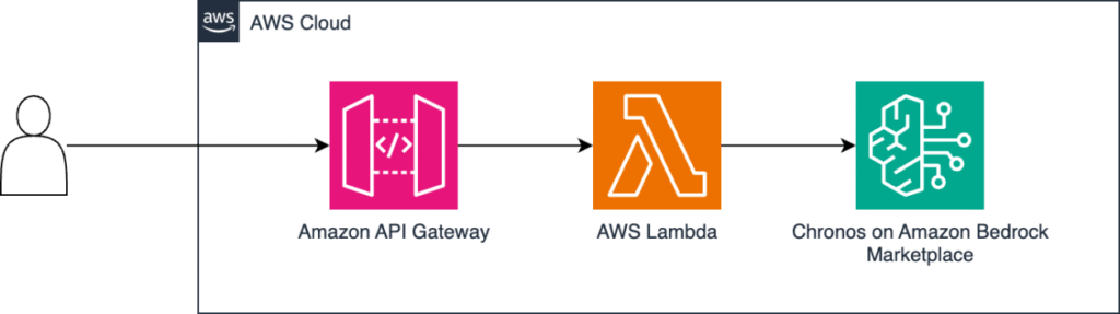 ml 18537 architecture 1260x353 Toolz Guru How Deutsche Bahn redefines forecasting using Chronos models – Now available on Amazon Bedrock Marketplace